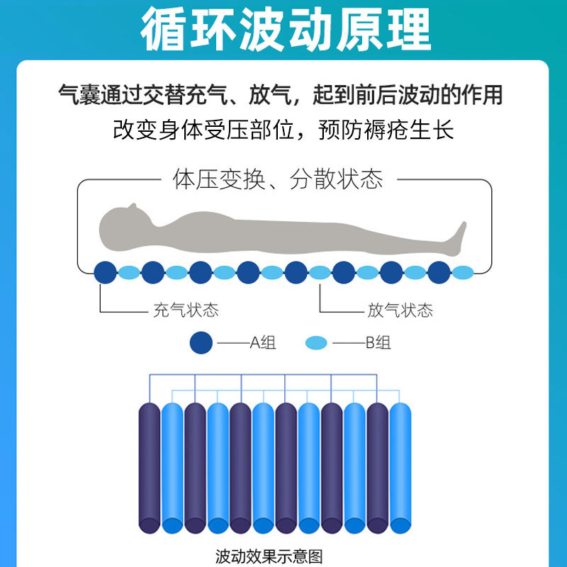 防褥瘡氣床墊哪種好、褥瘡的護(hù)理方法？